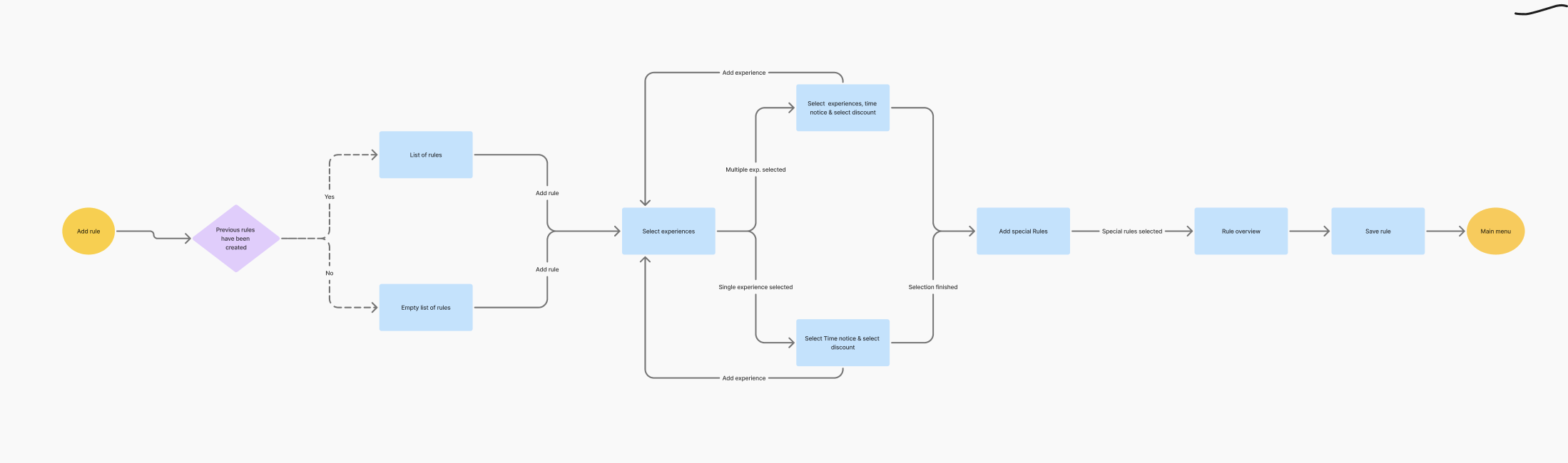 User flow with branching logic